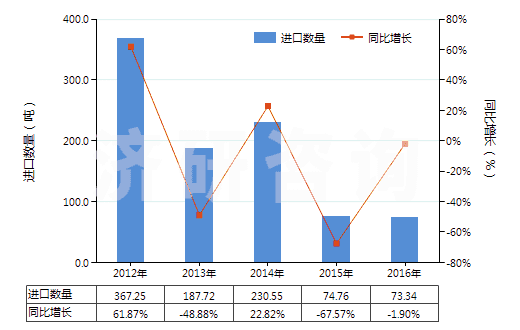2012-2016年中國芳香族聚酰胺紡制的紗線(包括多股紗線或纜線,非供零售用)(HS54026130)進(jìn)口量及增速統(tǒng)計(jì)